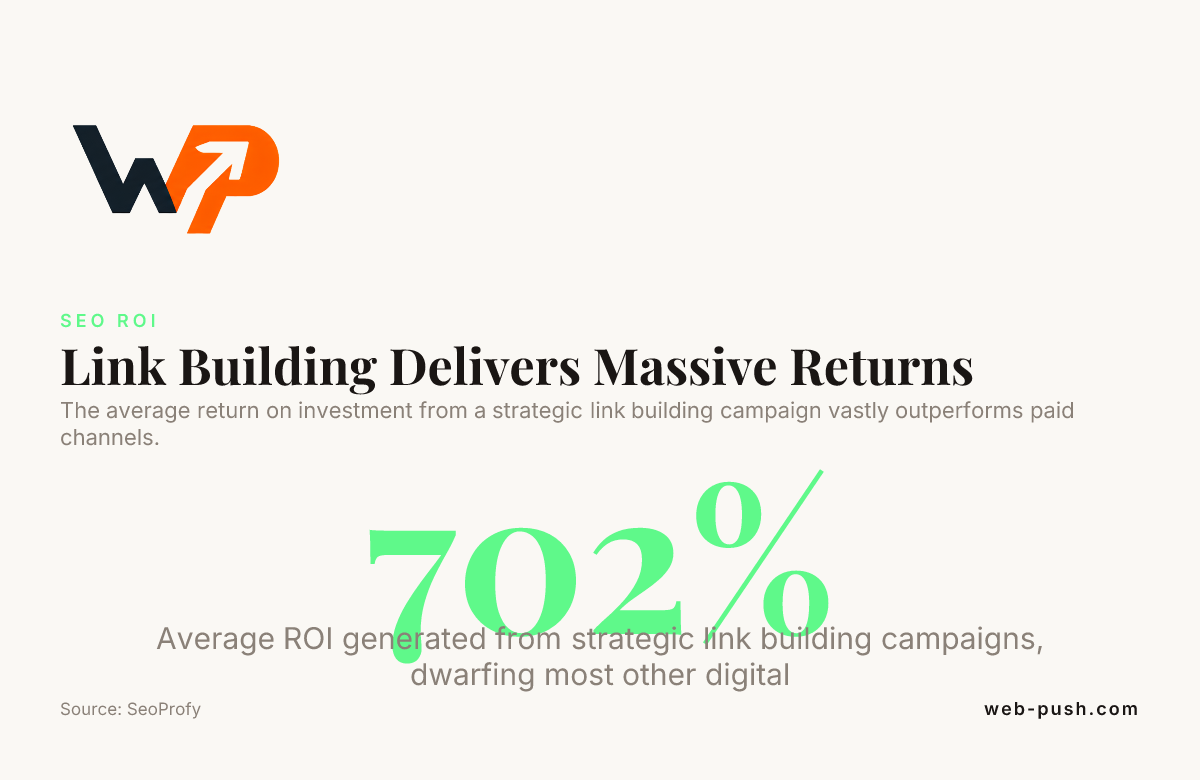 Link Building Delivers Massive Returns — data from SeoProfy