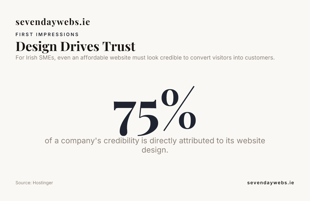 Design Drives Trust — data from Hostinger