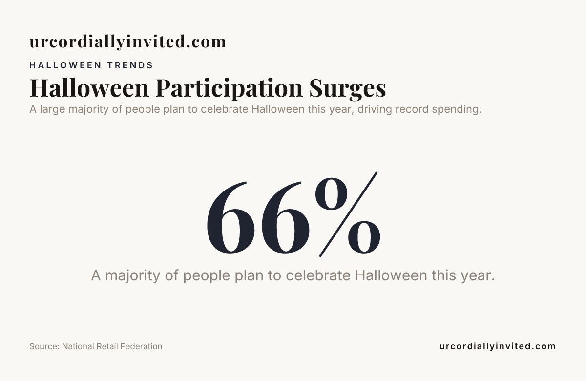 Halloween Participation Surges — data from National Retail Federation