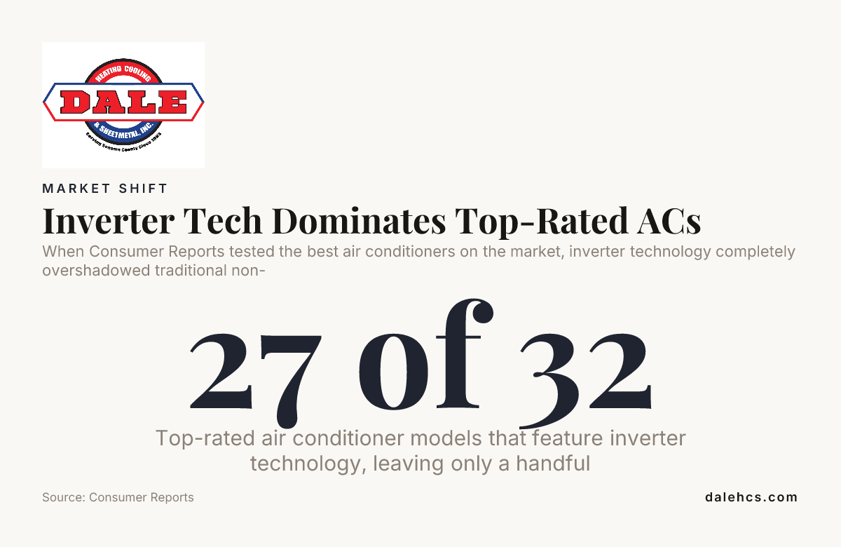 Inverter Tech Dominates Top-Rated ACs — data from Consumer Reports