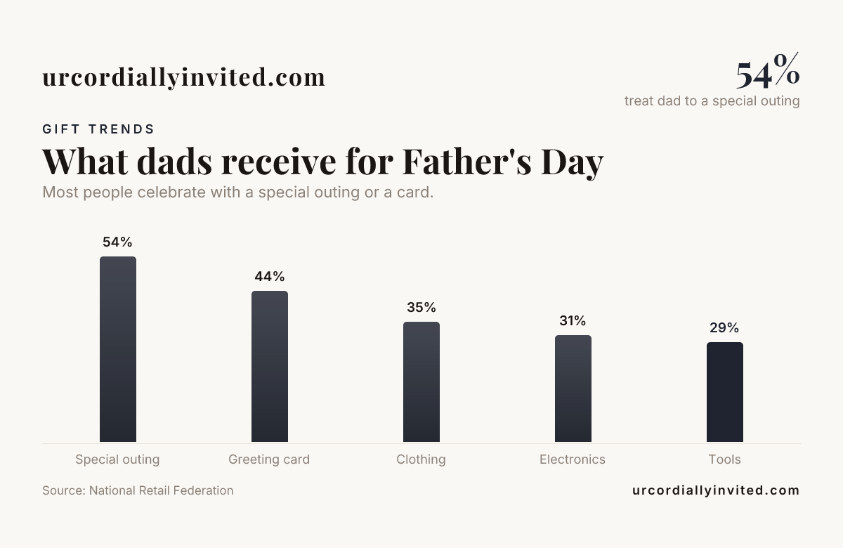 What dads receive for Father's Day — data from National Retail Federation