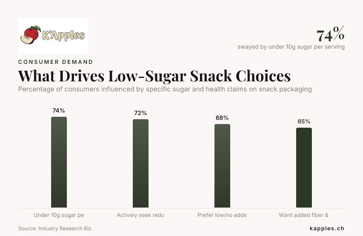 Was die Wahl von zuckerarmen Snacks antreibt – Daten von Industry Research Biz