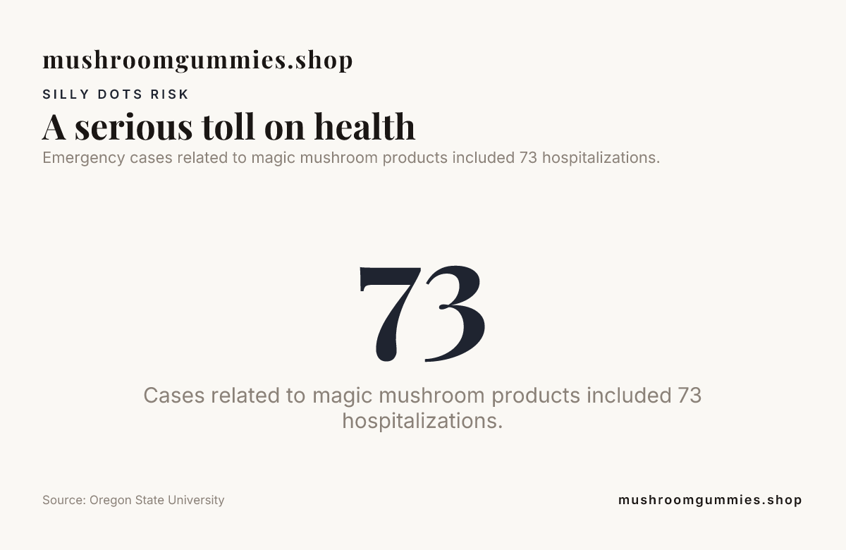 Data card reporting 73 hospitalizations related to magic mushroom products