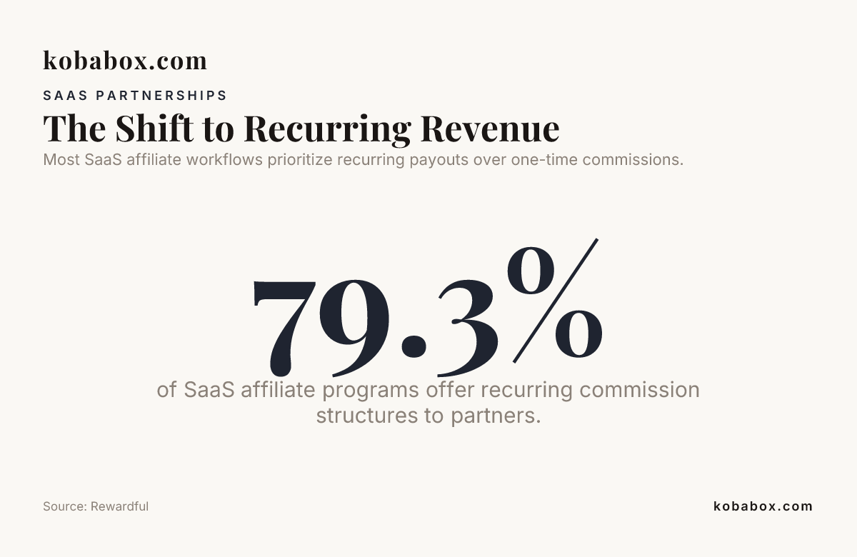 The Shift to Recurring Revenue — data from Rewardful