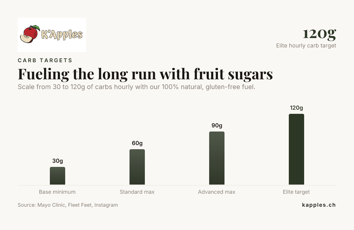 以水果糖為長跑補充能量——資料來源：Mayo Clinic、Fleet Feet、Instagram