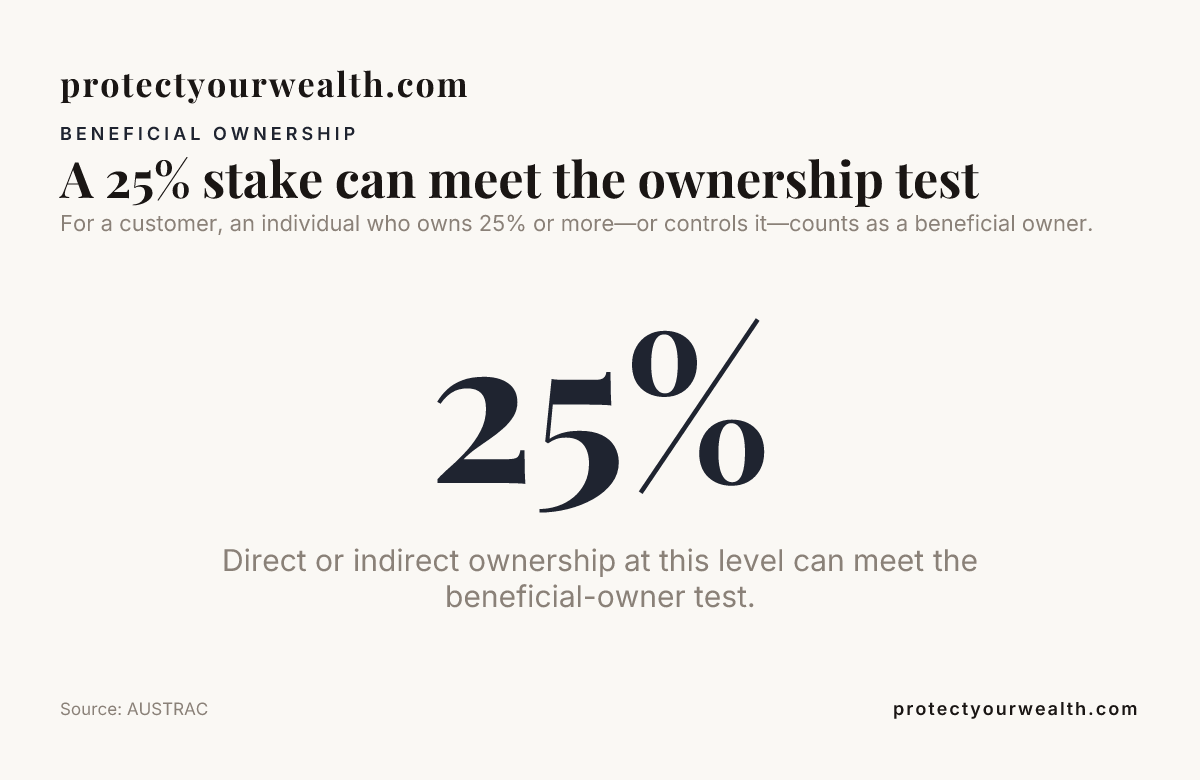 Data card: A 25% stake can meet the ownership test