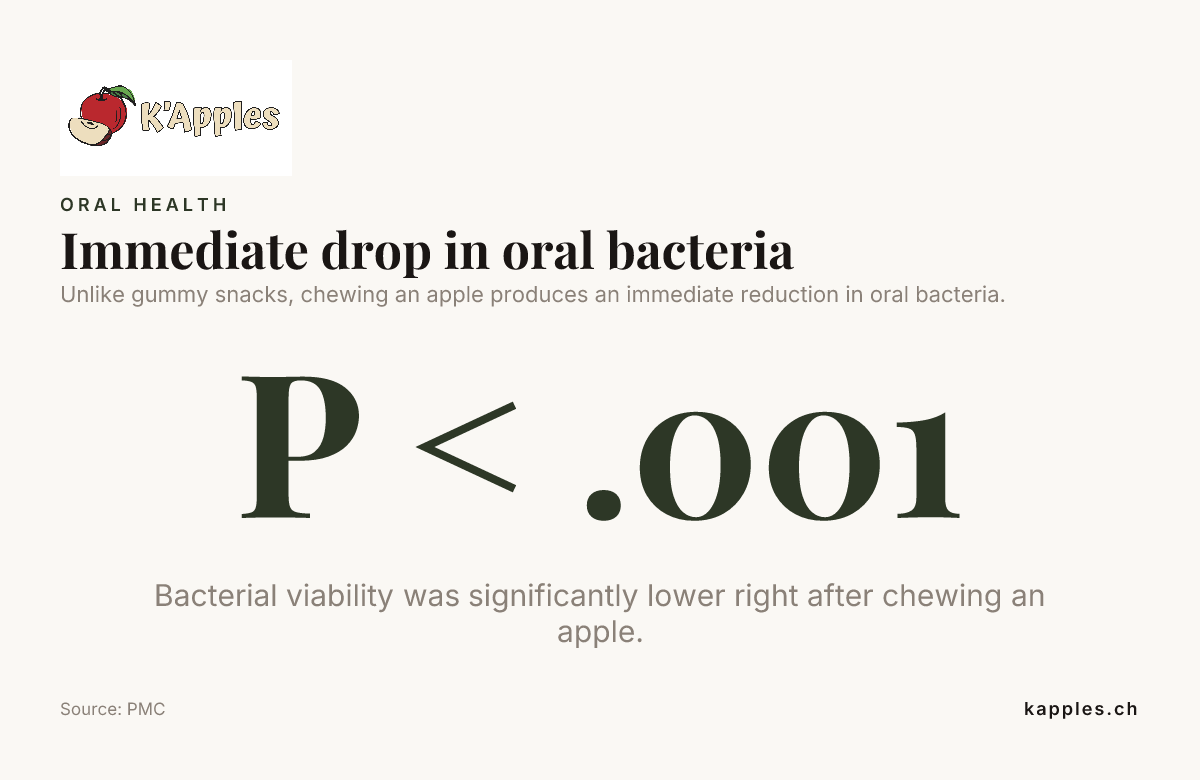 Data card: Immediate drop in oral bacteria