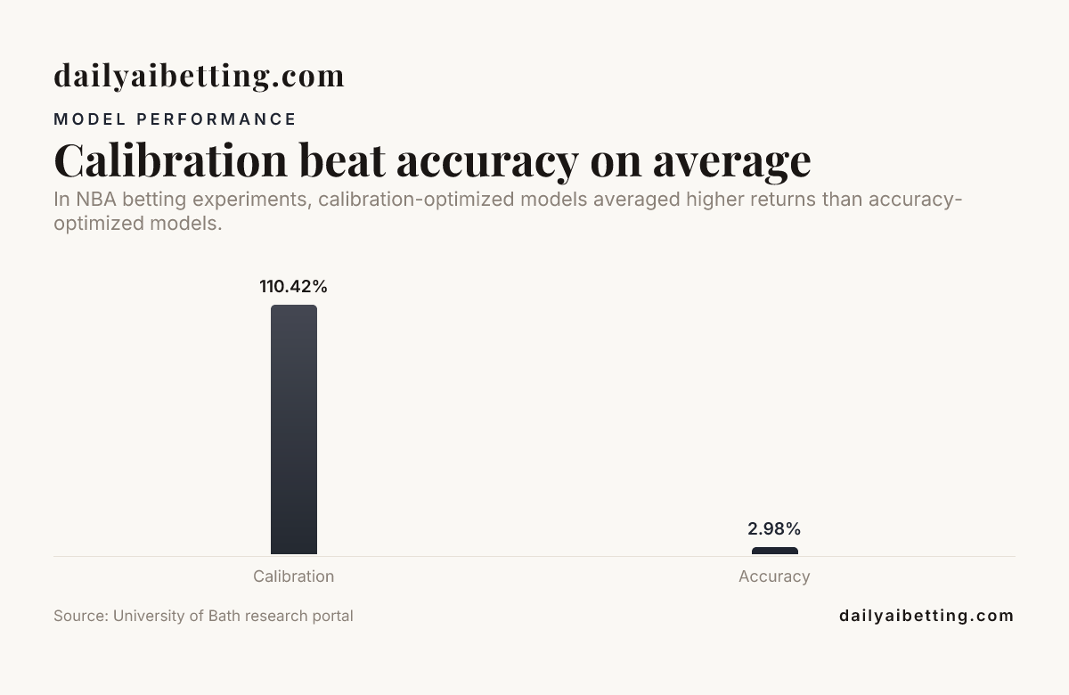 Bar chart: Calibration beat accuracy on average