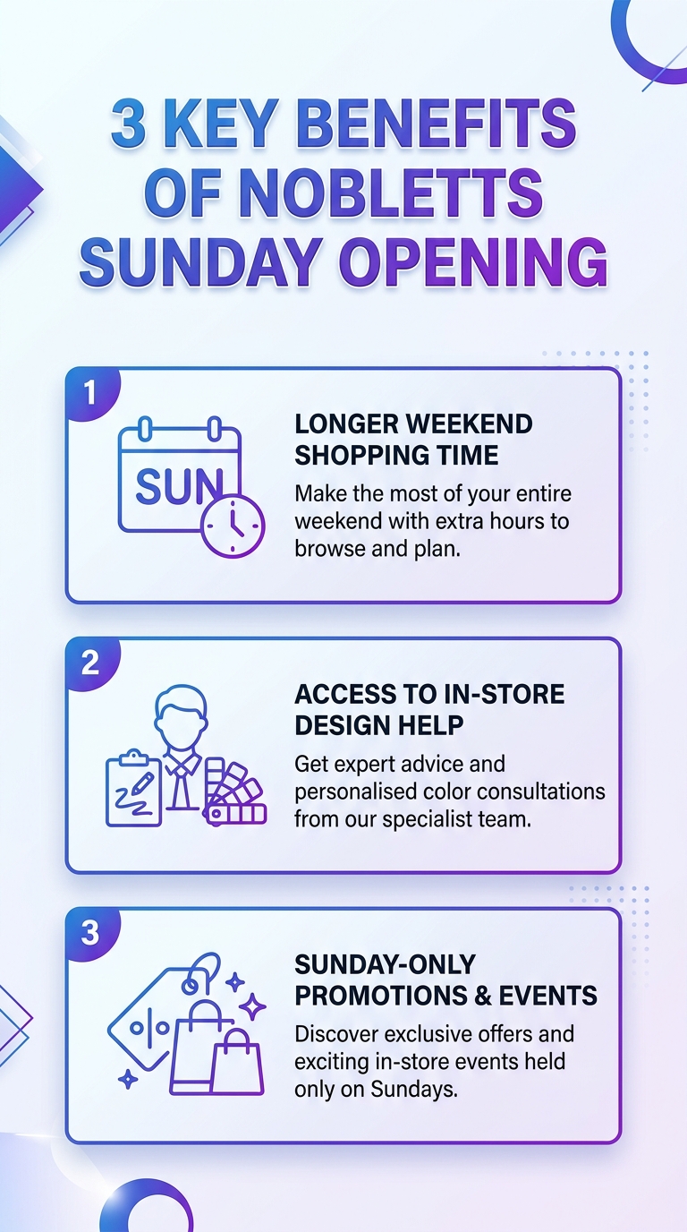 Infographic: three key benefits of We're Now Open on Sundays at Nobletts Wallpaper & Paint.