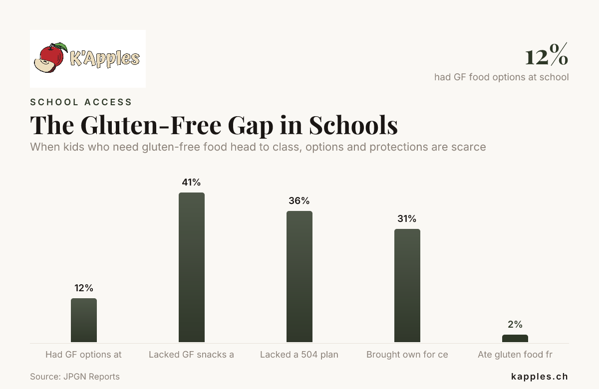 Die glutenfreie Lücke in Schulen – Daten aus JPGN Reports