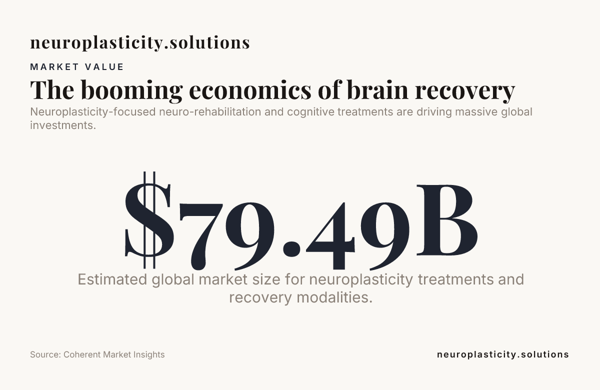 The booming economics of brain recovery — data from Coherent Market Insights