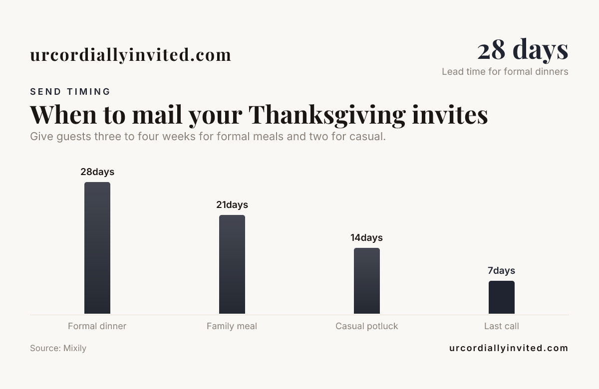 When to mail your Thanksgiving invites — data from Mixily