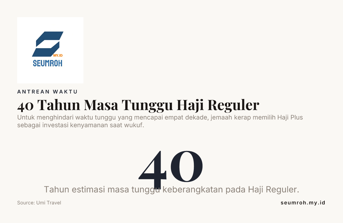 40 Tahun Masa Tunggu Haji Reguler — data from Umi Travel