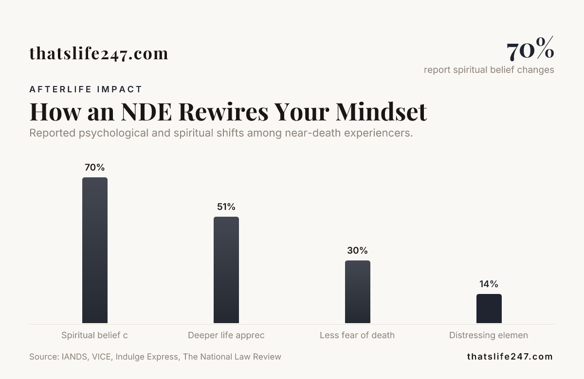 How an NDE Rewires Your Mindset — data from IANDS, VICE, Indulge Express, The National Law Review