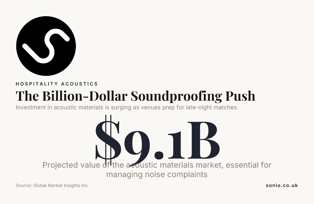 The Billion-Dollar Soundproofing Push — data from Global Market Insights Inc.