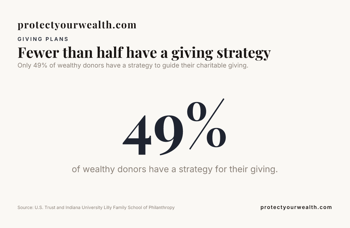 Data card: Fewer than half have a giving strategy