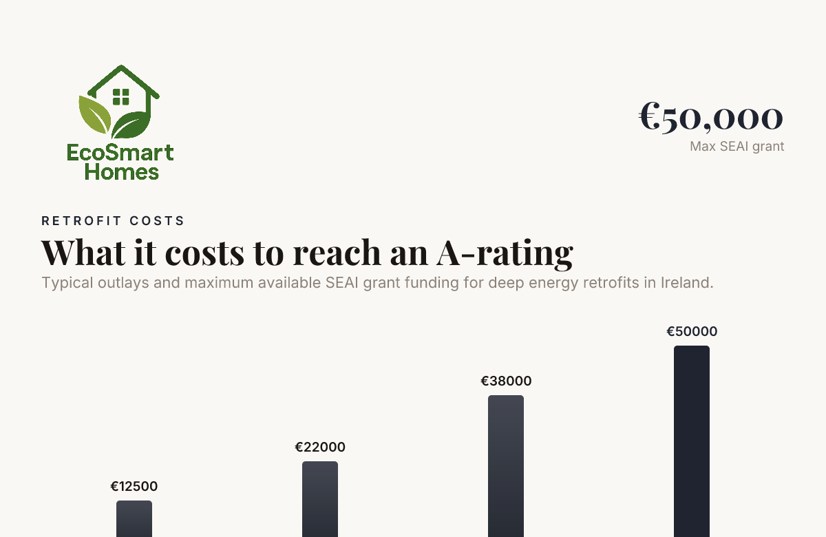 What it costs to reach an A-rating — data from Home Energy Guide, SEAI Leads