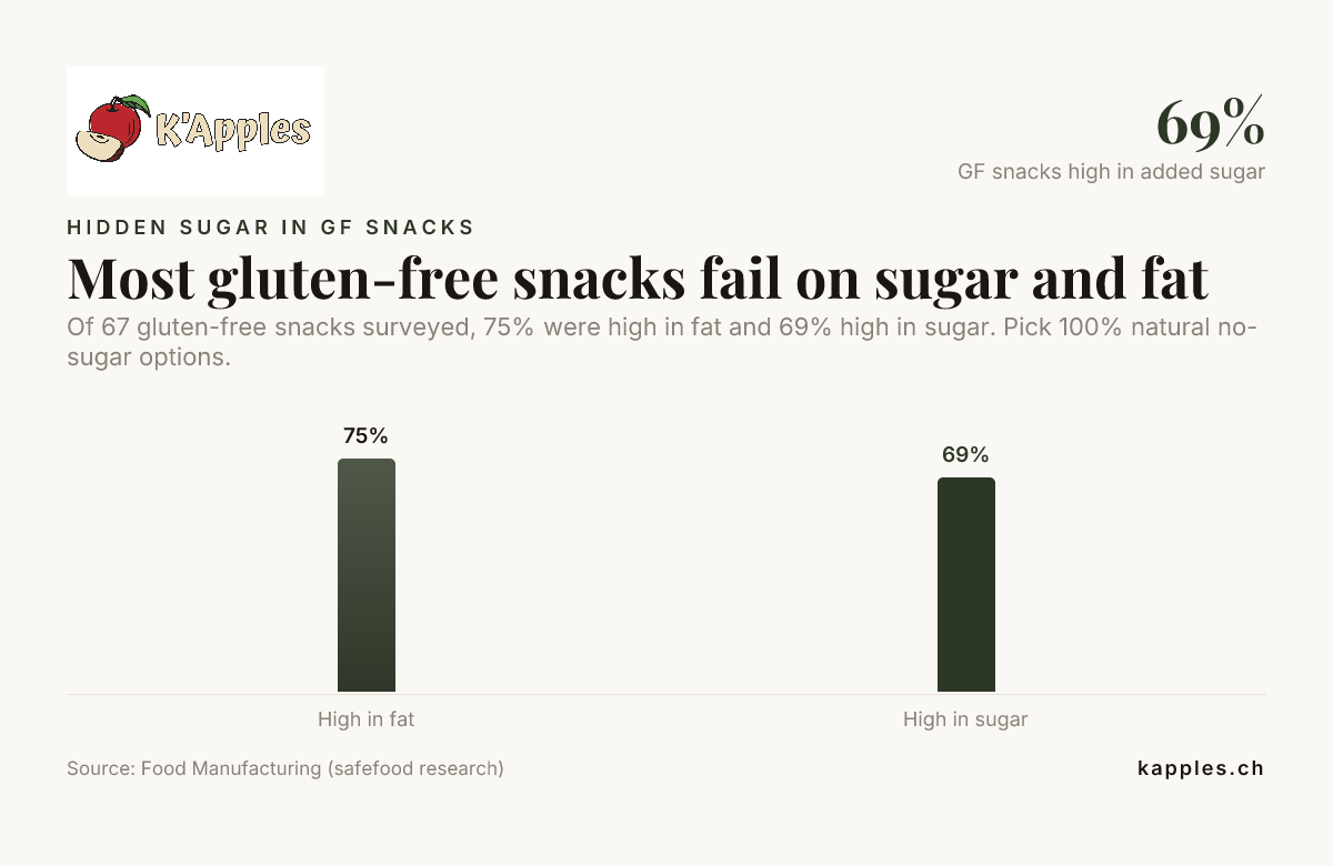 La plupart des snacks sans gluten présentent une teneur élevée en sucre et en matières grasses — données de Food Manufacturing (recherche de safefood)