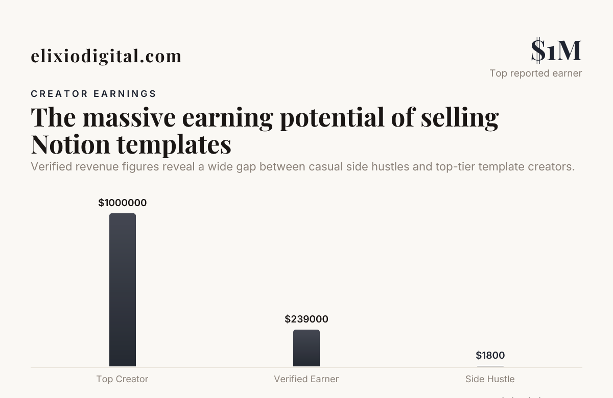 The massive earning potential of selling Notion templates — data from EzyCourse, Kupkaike