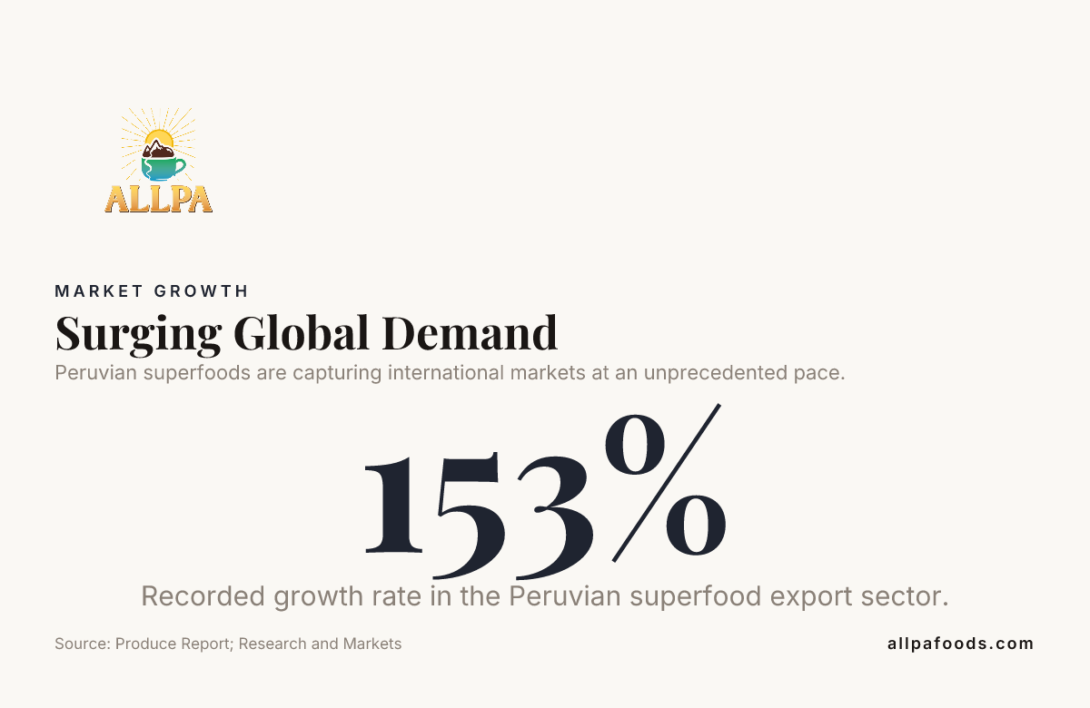 Surging Global Demand — data from Produce Report; Research and Markets
